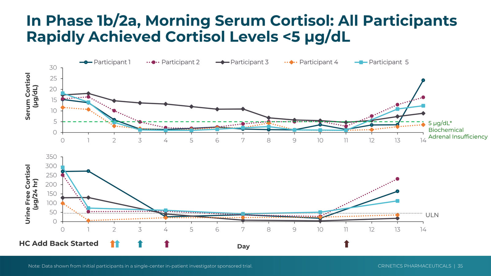 Crinetics Corporate Presentation February 2026 — slide 35 of 45