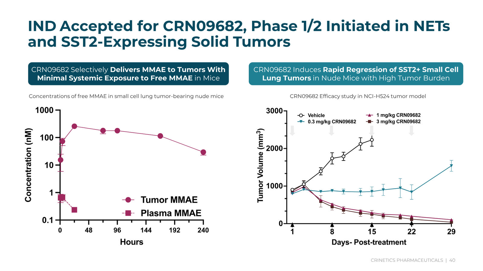 Crinetics Corporate Presentation February 2026 — slide 40 of 45