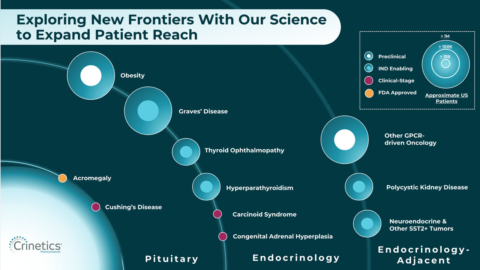 Crinetics Corporate Presentation February 2026 — slide 42 of 45