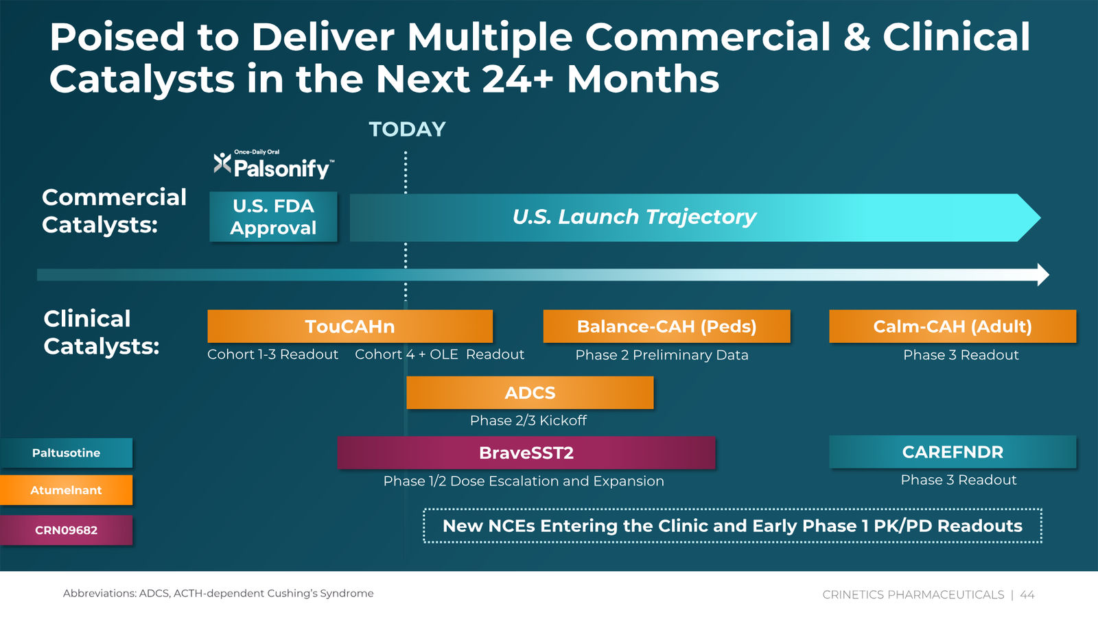 Crinetics Corporate Presentation February 2026 — slide 44 of 45