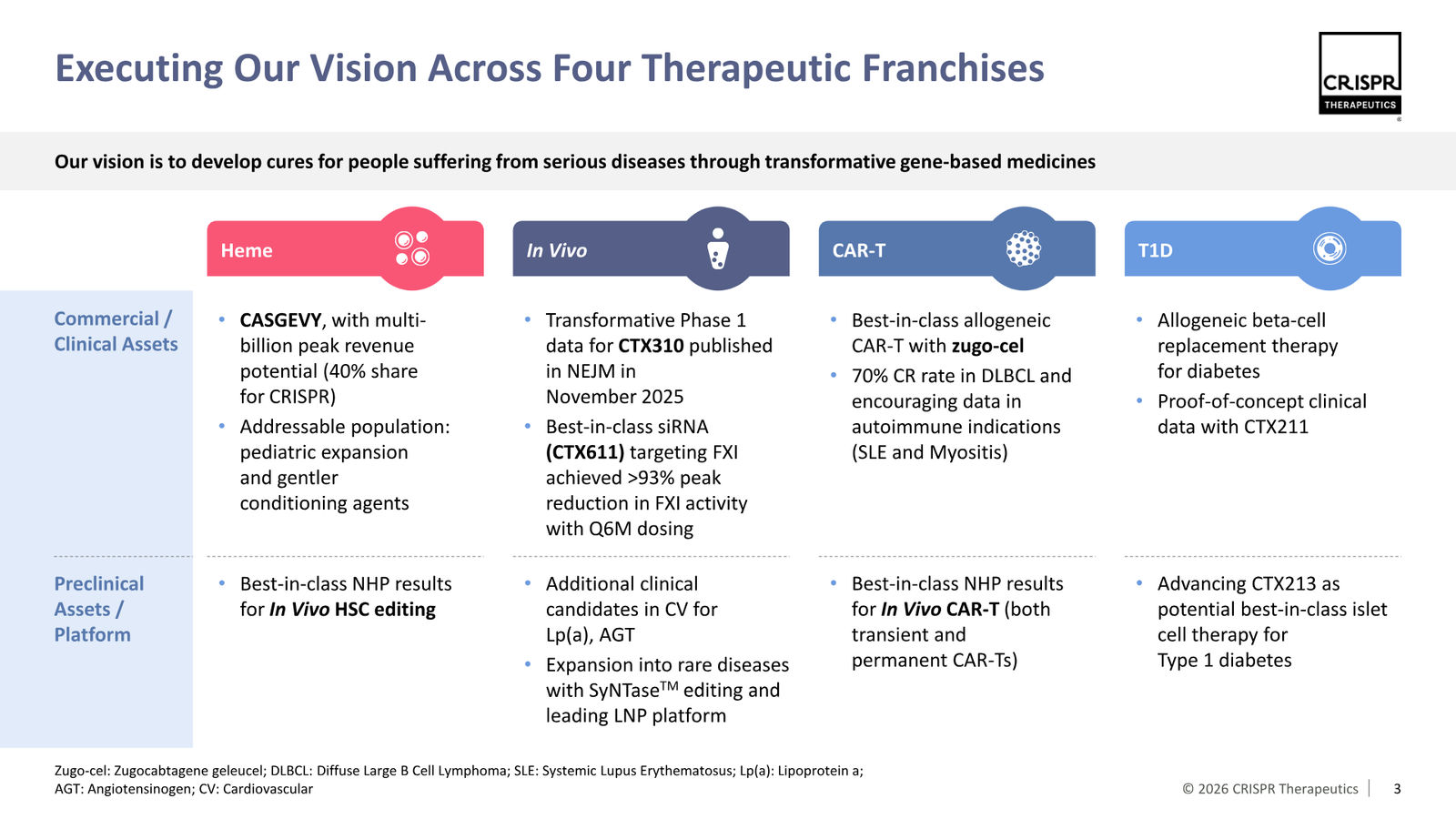 CRISPR Therapeutics J.P. Morgan 2026 — slide 3 of 35