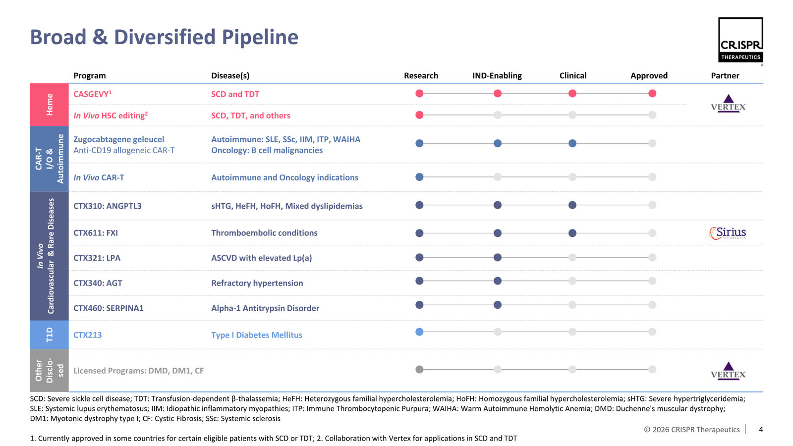 CRISPR Therapeutics J.P. Morgan 2026 — slide 4 of 35