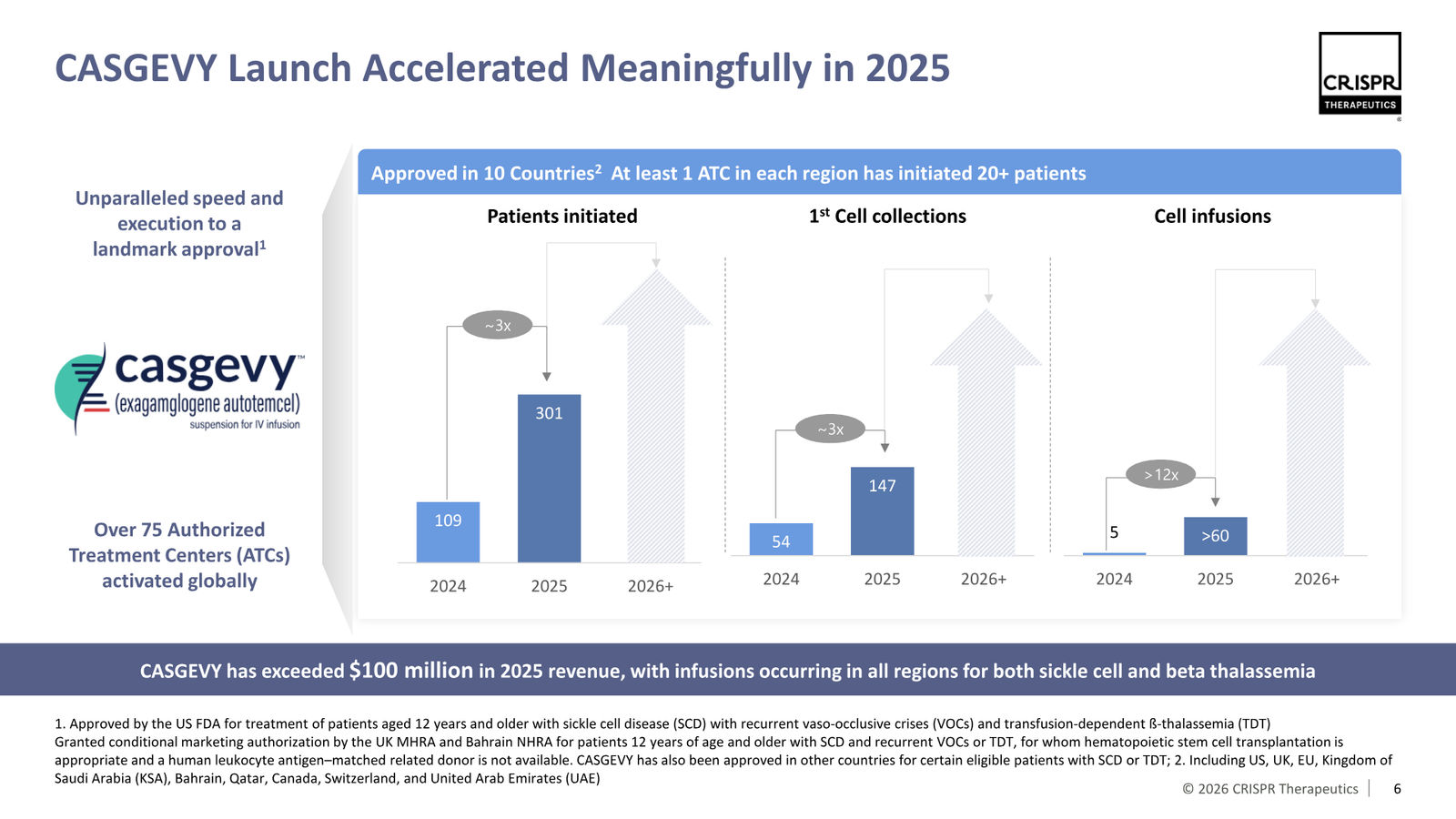 CRISPR Therapeutics J.P. Morgan 2026 — slide 6 of 35