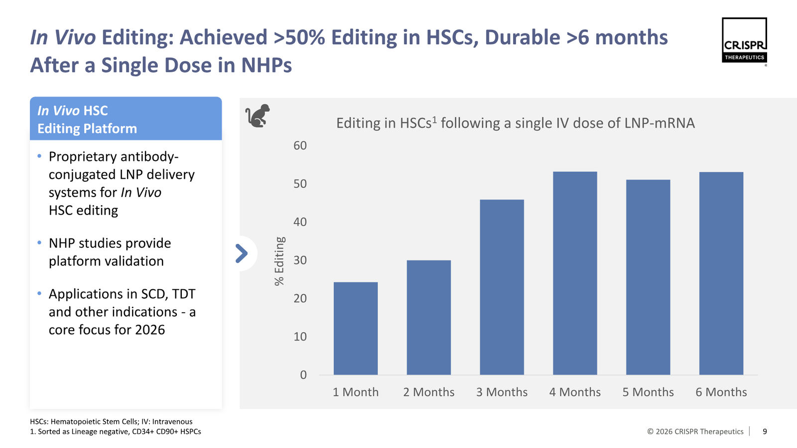 CRISPR Therapeutics J.P. Morgan 2026 — slide 9 of 35