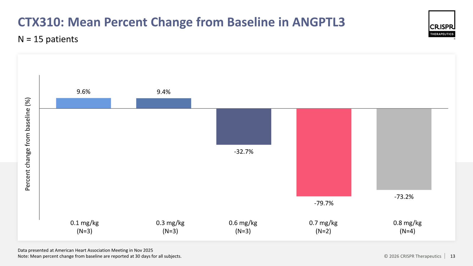 CRISPR Therapeutics J.P. Morgan 2026 — slide 13 of 35