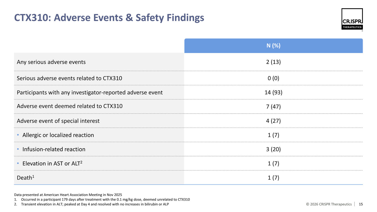 CRISPR Therapeutics J.P. Morgan 2026 — slide 15 of 35