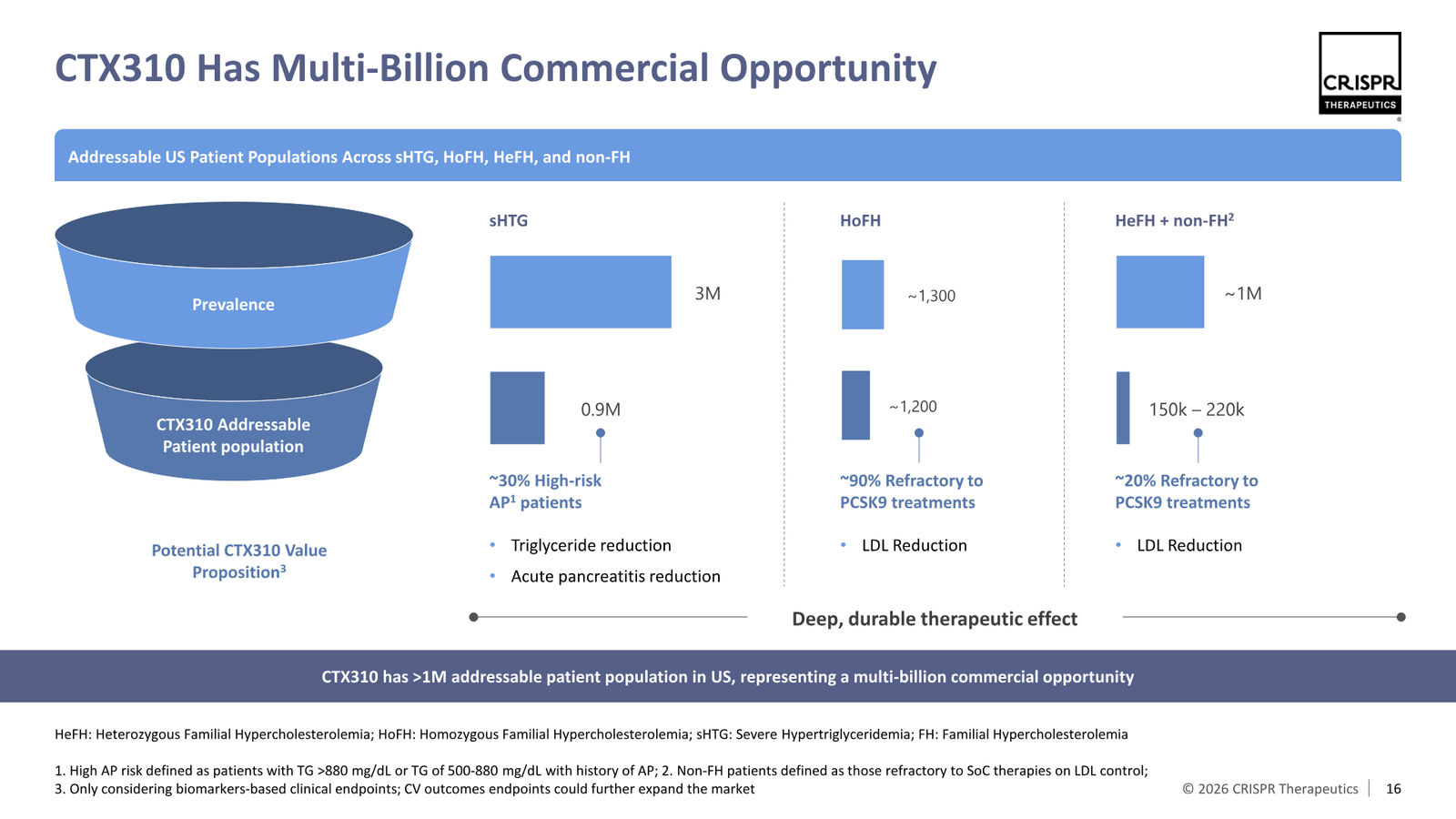 CRISPR Therapeutics J.P. Morgan 2026 — slide 16 of 35
