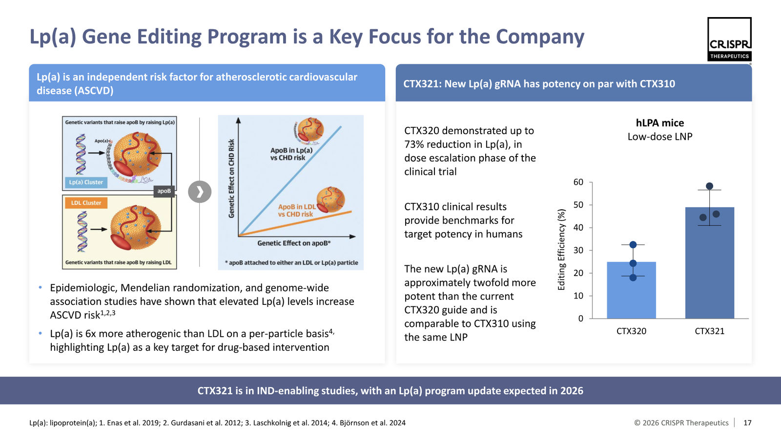 CRISPR Therapeutics J.P. Morgan 2026 — slide 17 of 35