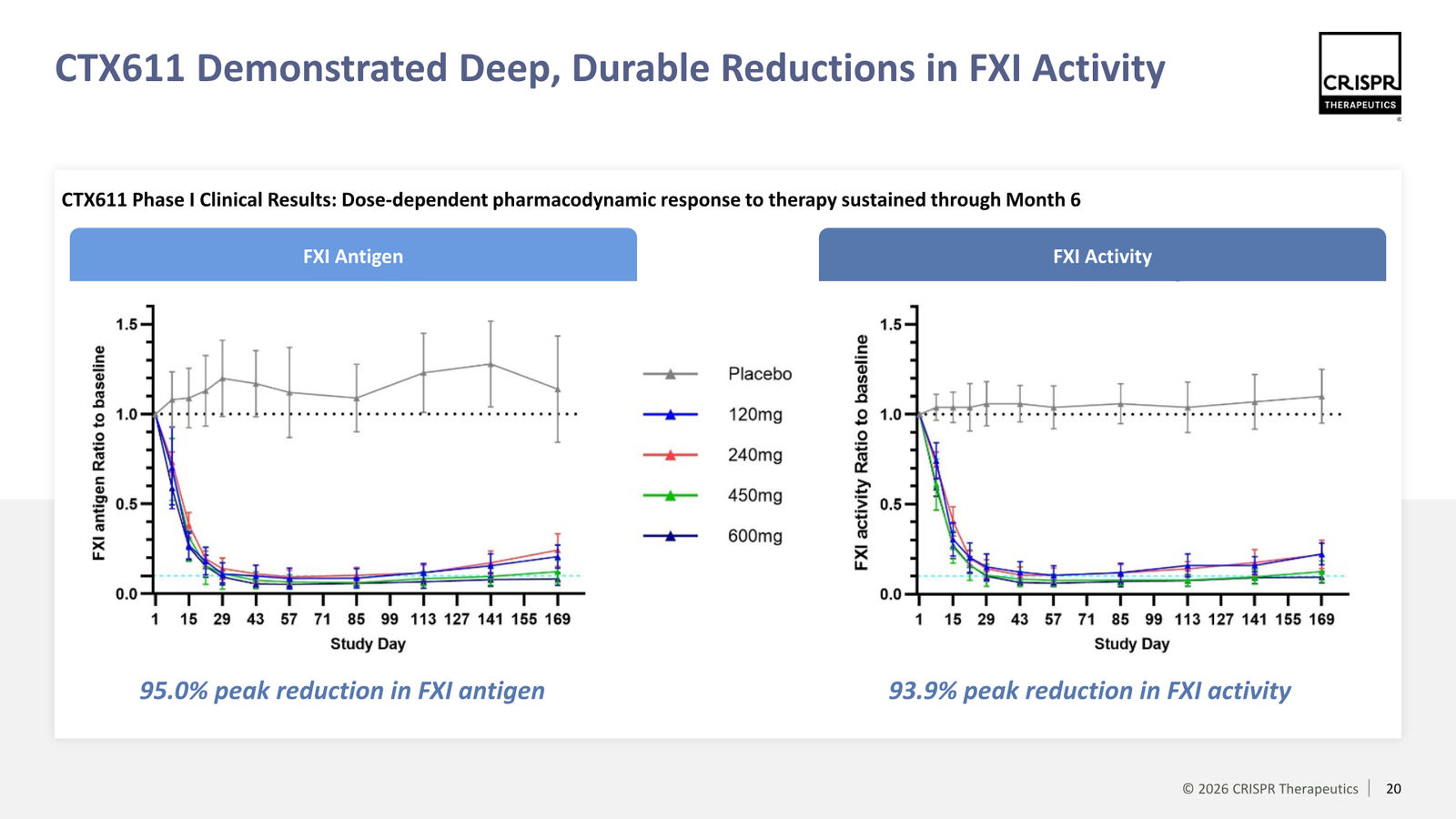 CRISPR Therapeutics J.P. Morgan 2026 — slide 20 of 35