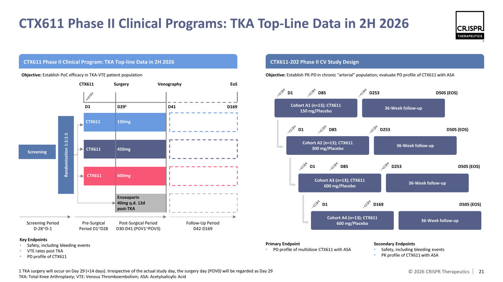 CRISPR Therapeutics J.P. Morgan 2026 — slide 21 of 35