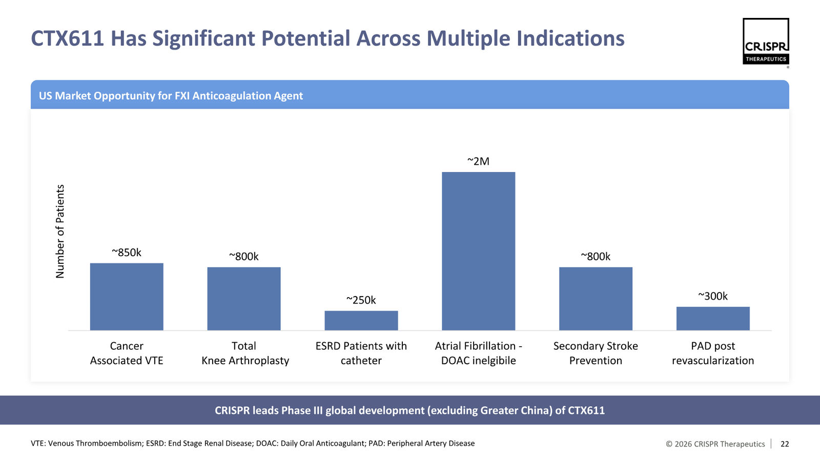 CRISPR Therapeutics J.P. Morgan 2026 — slide 22 of 35