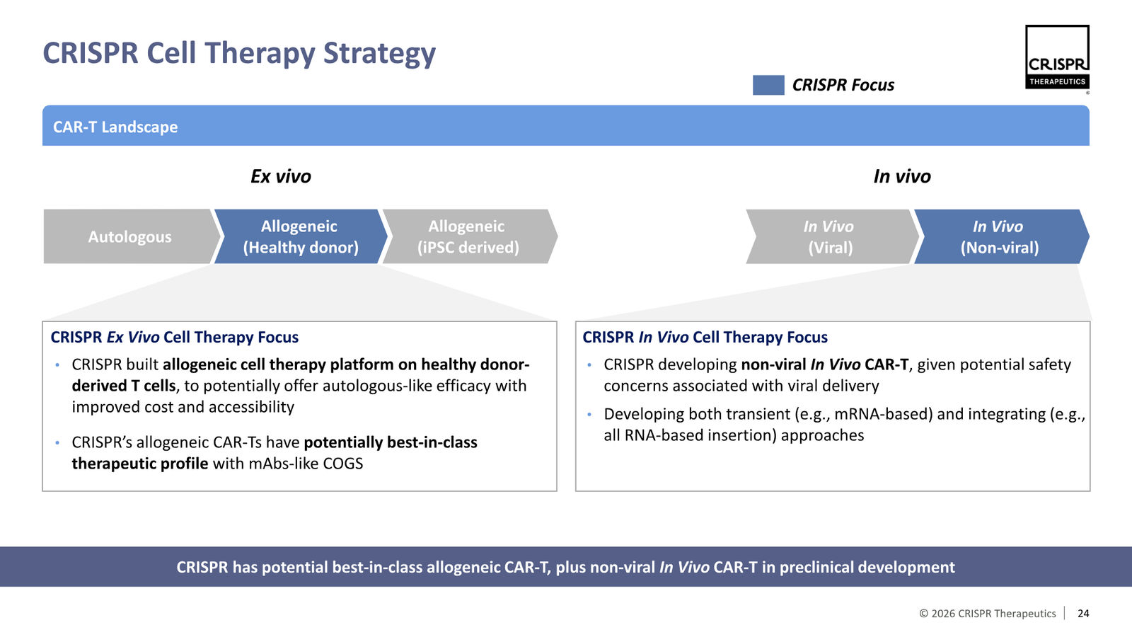 CRISPR Therapeutics J.P. Morgan 2026 — slide 24 of 35
