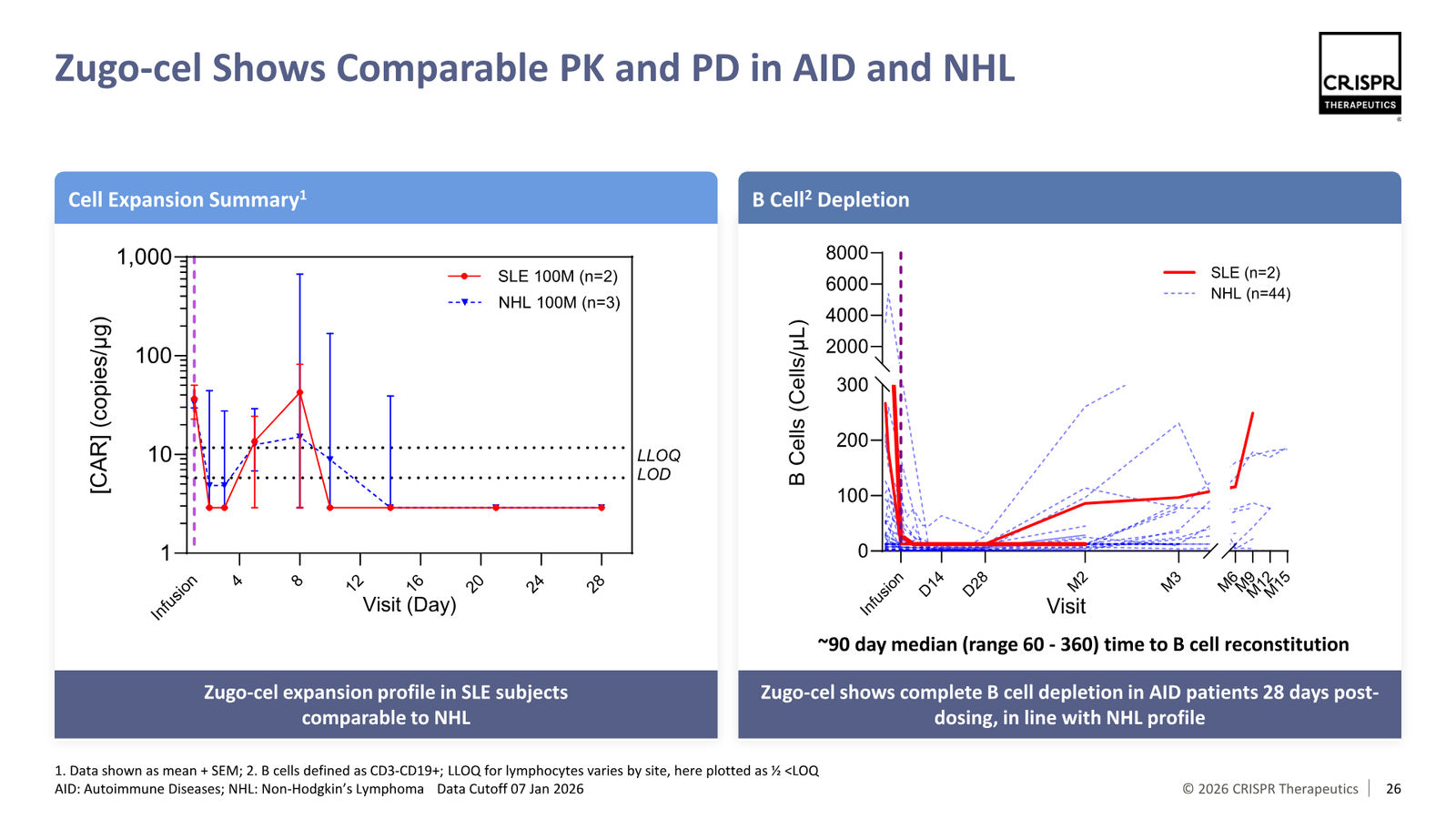CRISPR Therapeutics J.P. Morgan 2026 — slide 26 of 35