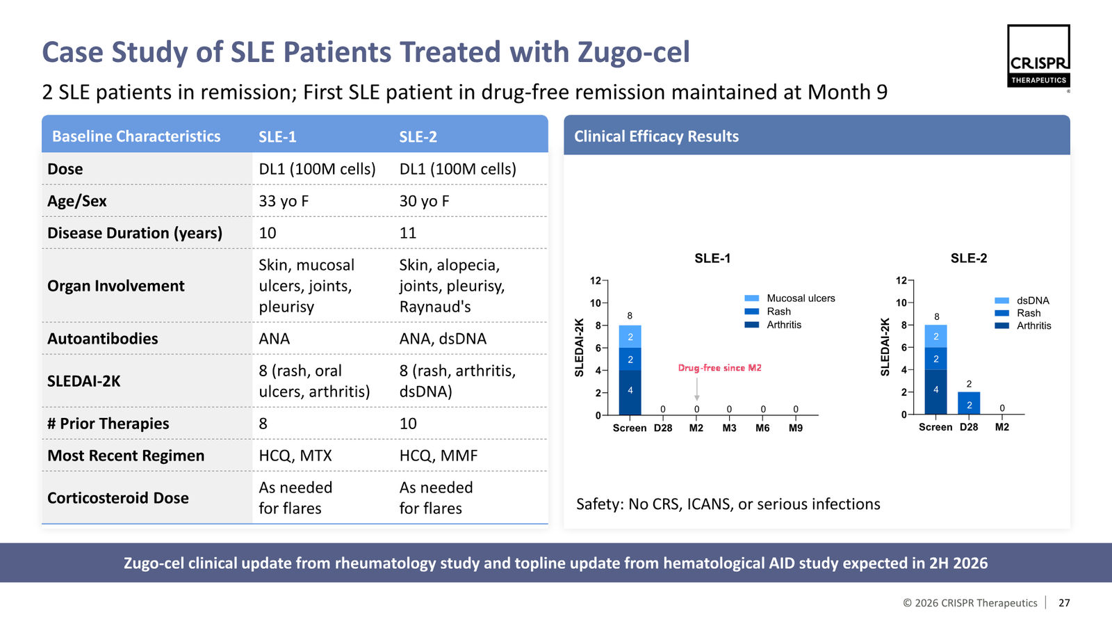 CRISPR Therapeutics J.P. Morgan 2026 — slide 27 of 35