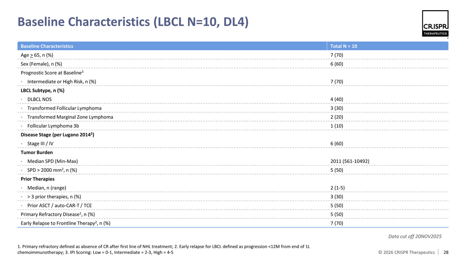 CRISPR Therapeutics J.P. Morgan 2026 — slide 28 of 35