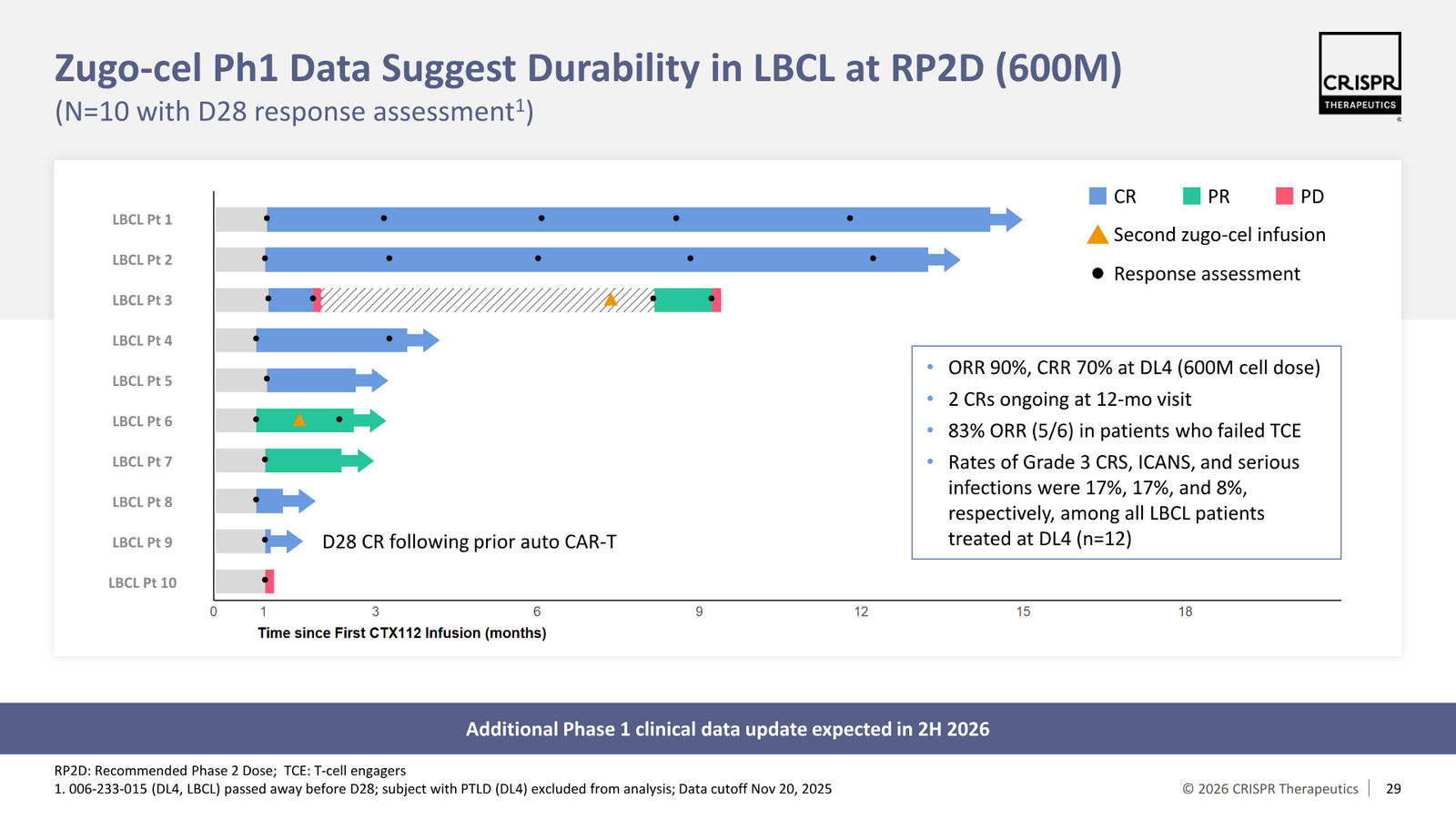 CRISPR Therapeutics J.P. Morgan 2026 — slide 29 of 35
