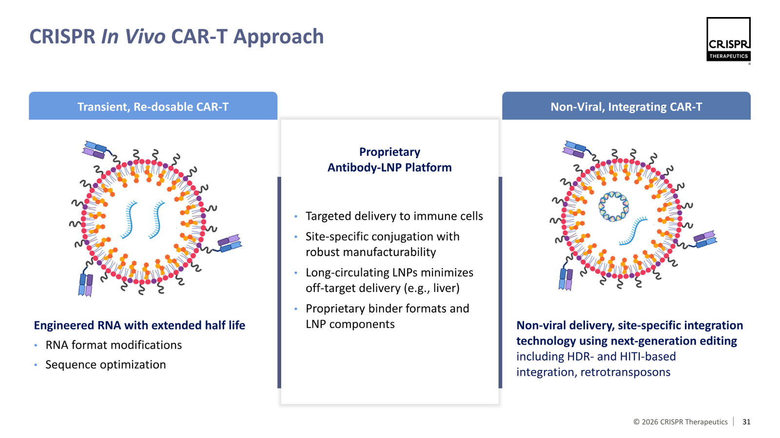 CRISPR Therapeutics J.P. Morgan 2026 — slide 31 of 35