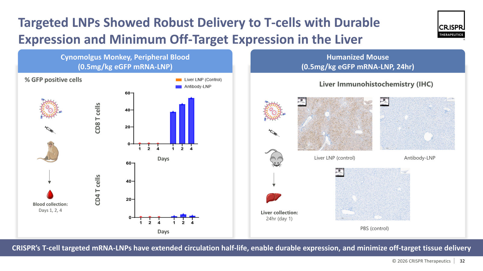 CRISPR Therapeutics J.P. Morgan 2026 — slide 32 of 35