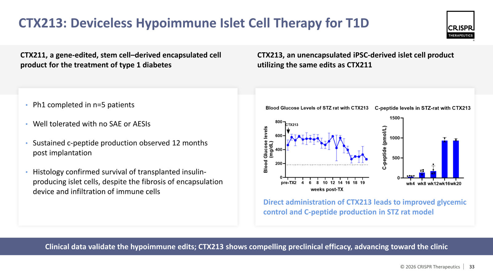 CRISPR Therapeutics J.P. Morgan 2026 — slide 33 of 35