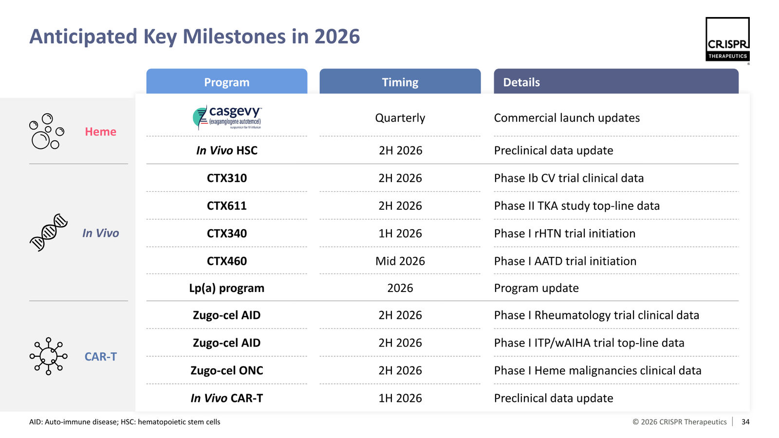 CRISPR Therapeutics J.P. Morgan 2026 — slide 34 of 35