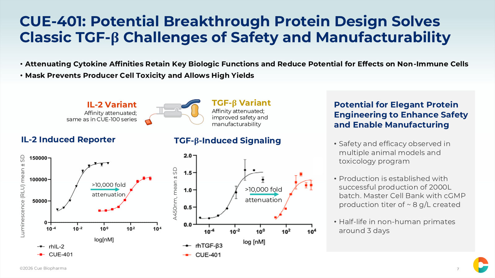 Cue Biopharma R&D Day Event — slide 7 of 33