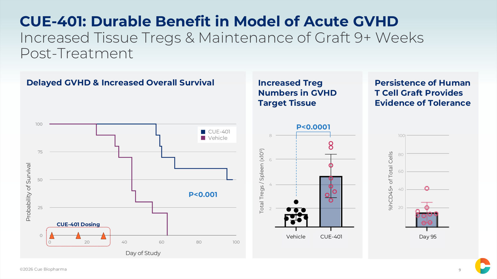 Cue Biopharma R&D Day Event — slide 9 of 33