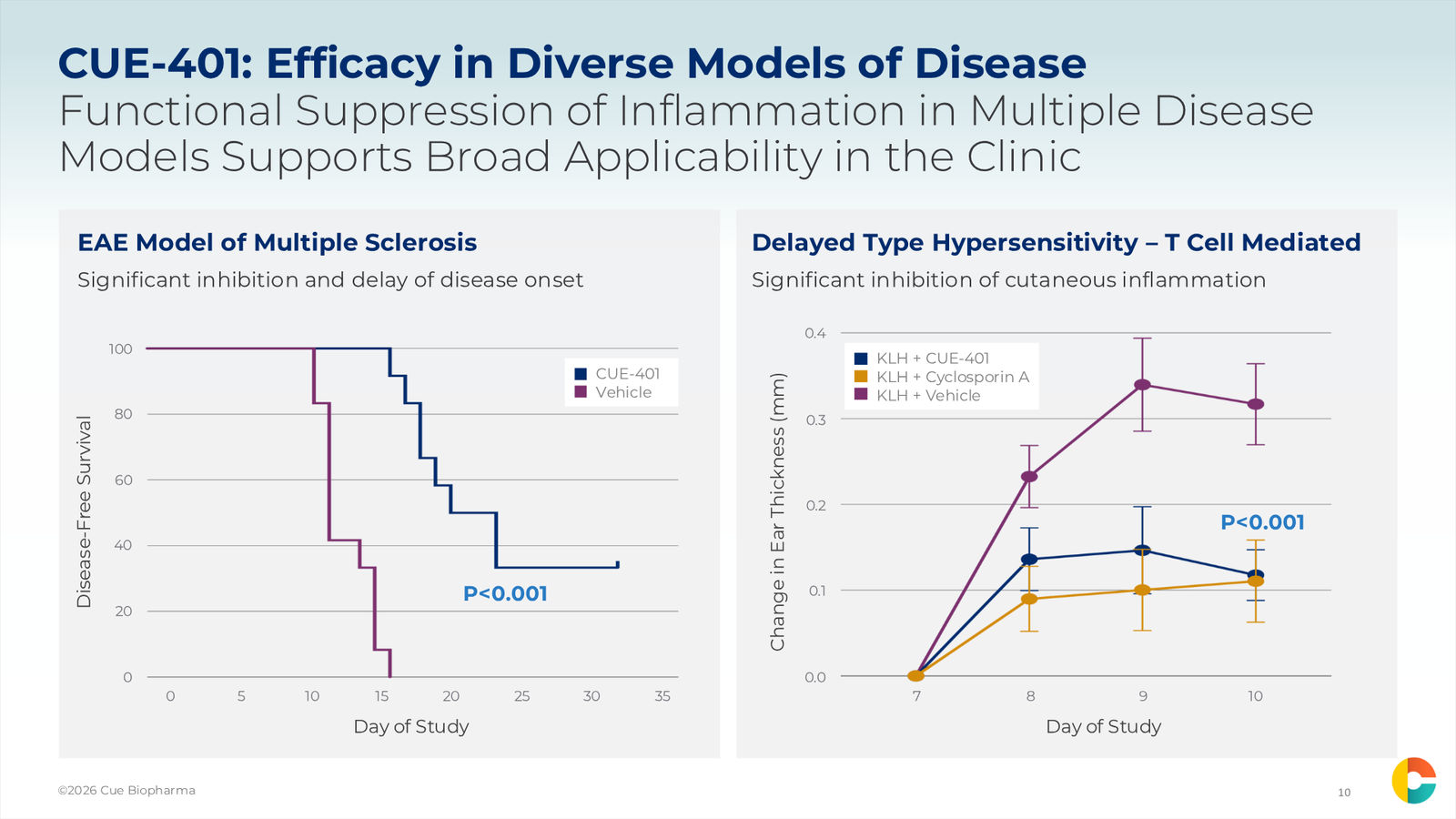 Cue Biopharma R&D Day Event — slide 10 of 33