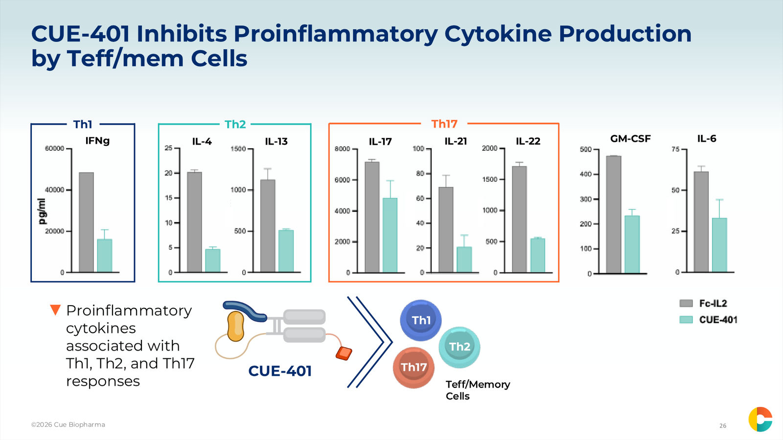 Cue Biopharma R&D Day Event — slide 26 of 33