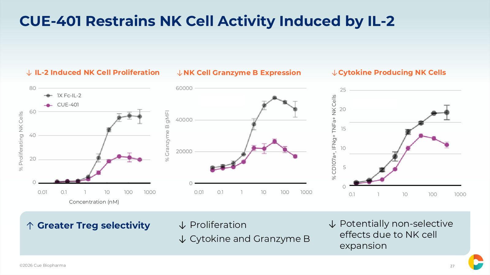 Cue Biopharma R&D Day Event — slide 27 of 33