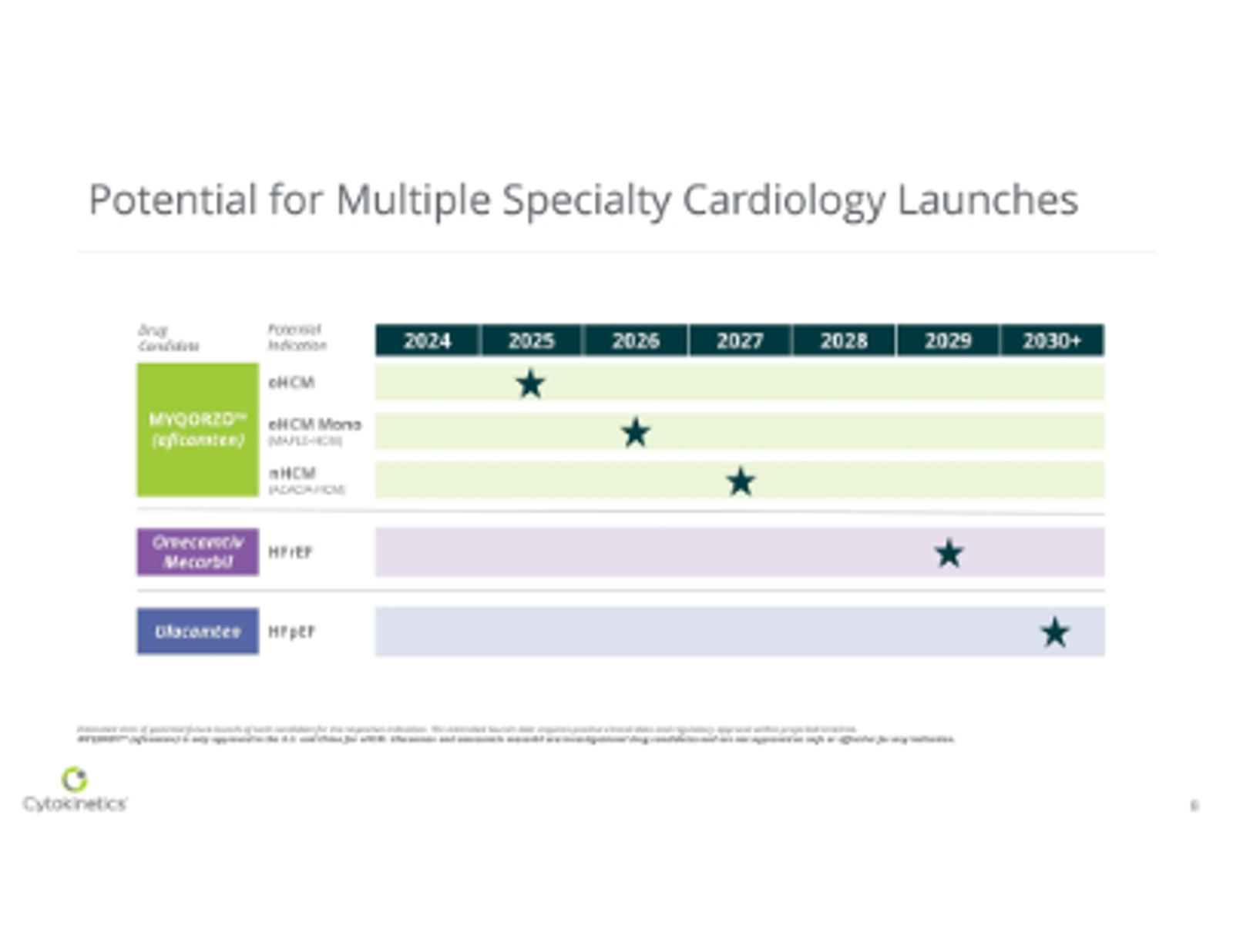 Cytokinetics Corporate Presentation May 2026 — slide 8 of 37