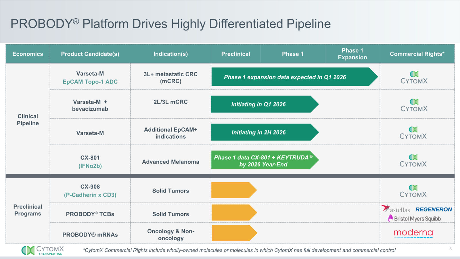 CytomX Therapeutics JP Morgan 2026 — slide 5 of 32