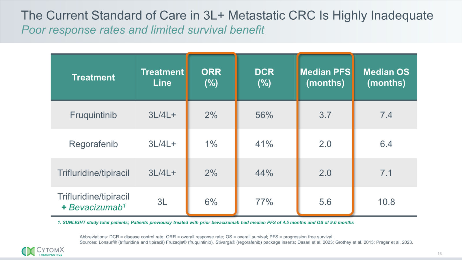 CytomX Therapeutics JP Morgan 2026 — slide 13 of 32