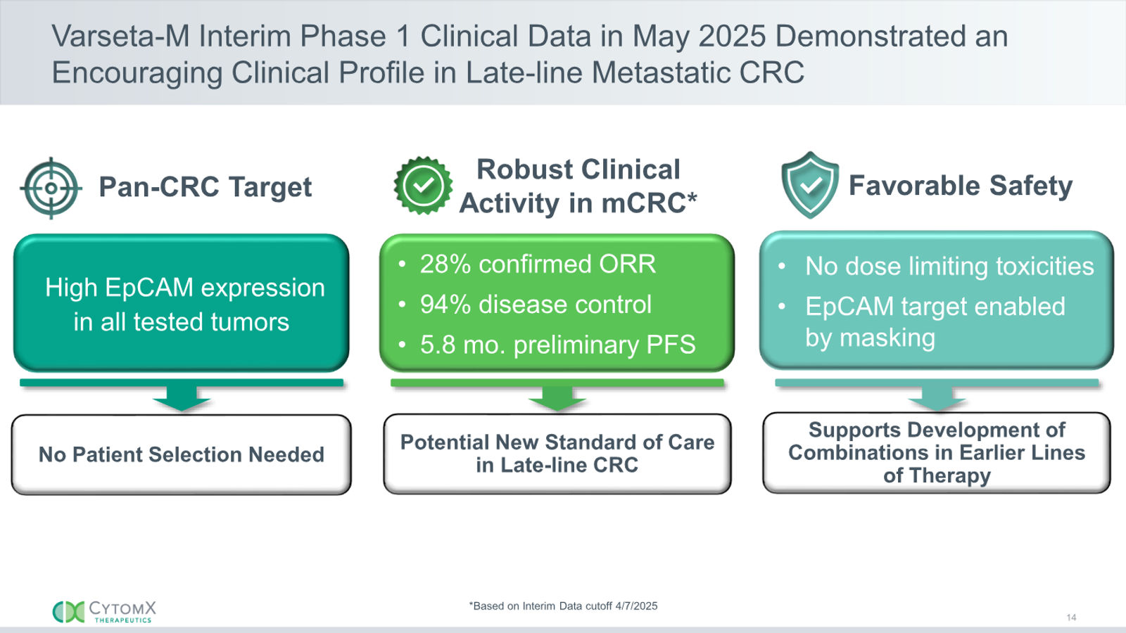 CytomX Therapeutics JP Morgan 2026 — slide 14 of 32