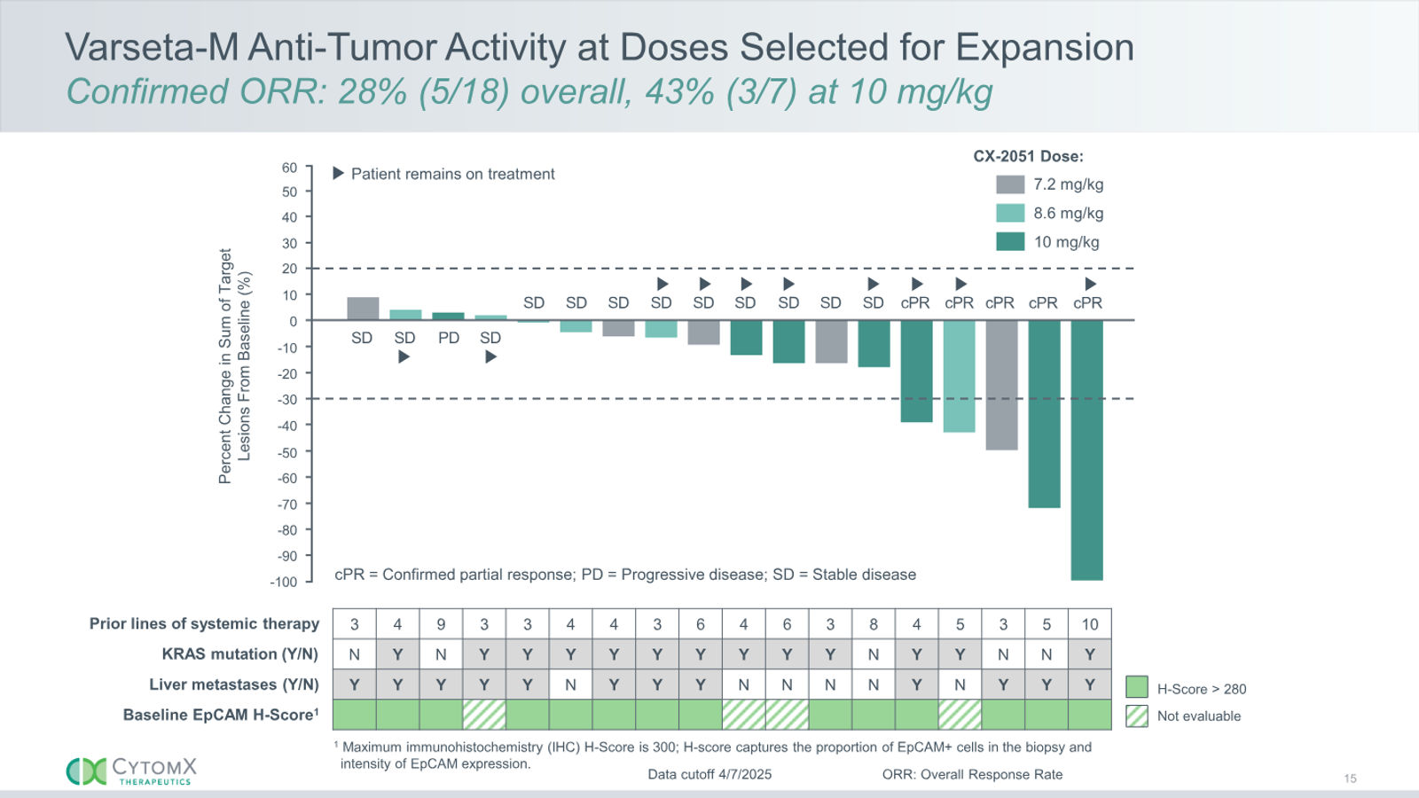 CytomX Therapeutics JP Morgan 2026 — slide 15 of 32