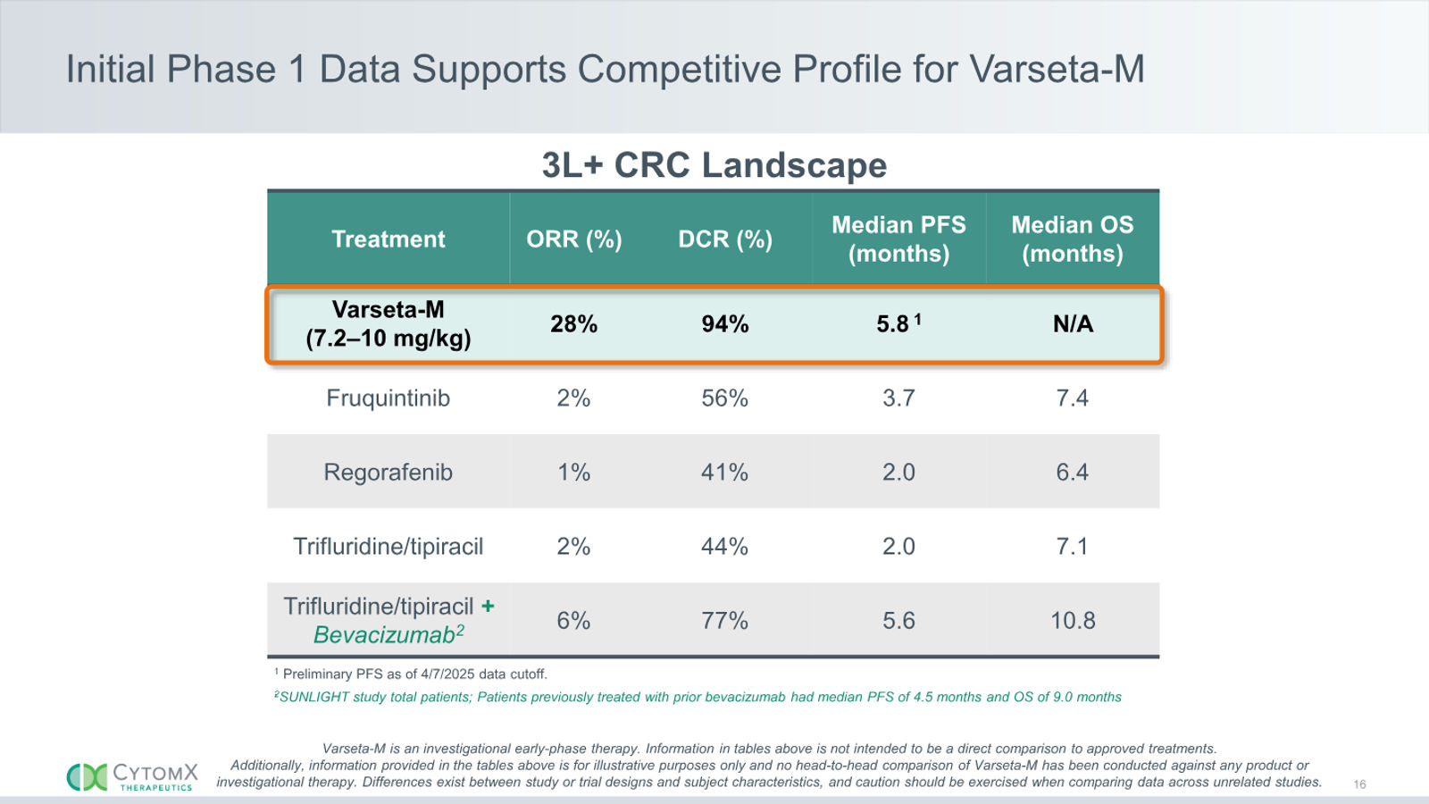 CytomX Therapeutics JP Morgan 2026 — slide 16 of 32