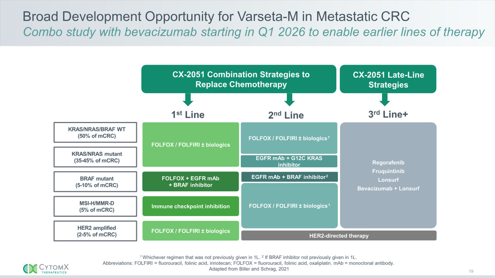 CytomX Therapeutics JP Morgan 2026 — slide 19 of 32