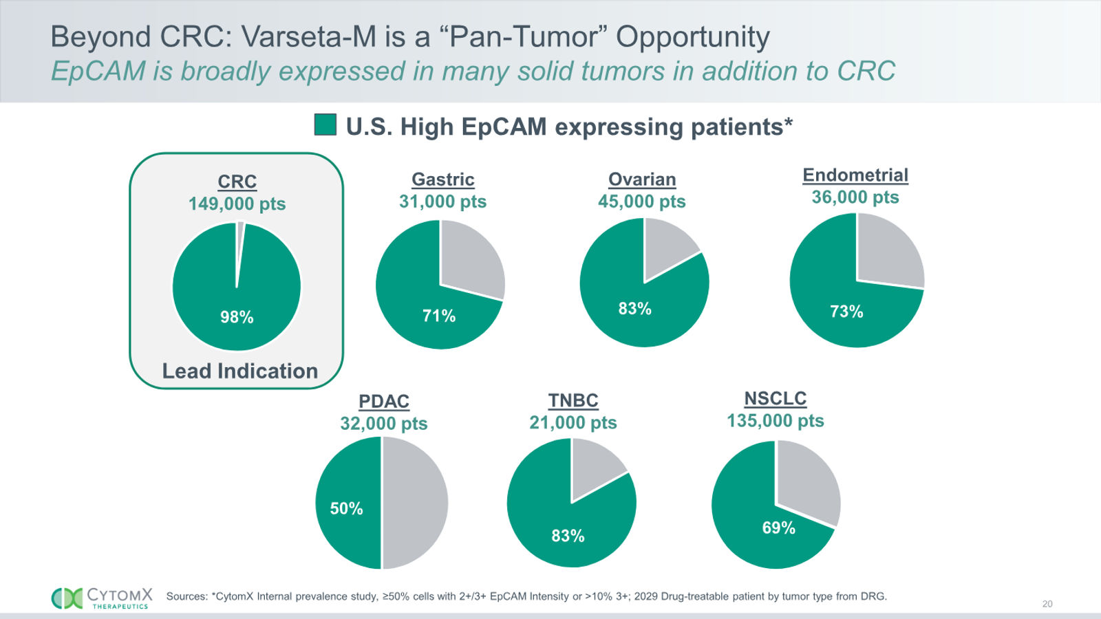 CytomX Therapeutics JP Morgan 2026 — slide 20 of 32