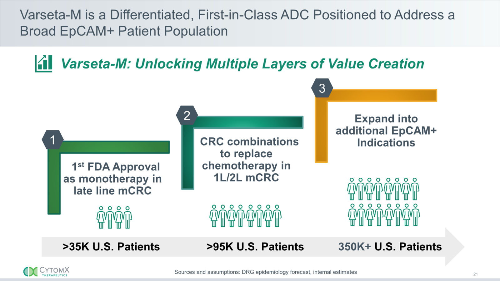 CytomX Therapeutics JP Morgan 2026 — slide 21 of 32