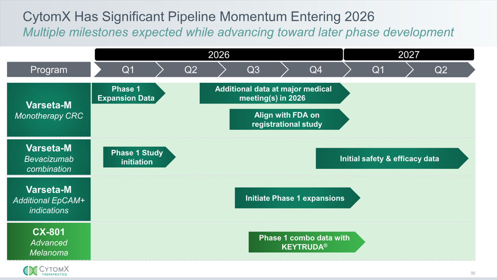 CytomX Therapeutics JP Morgan 2026 — slide 30 of 32