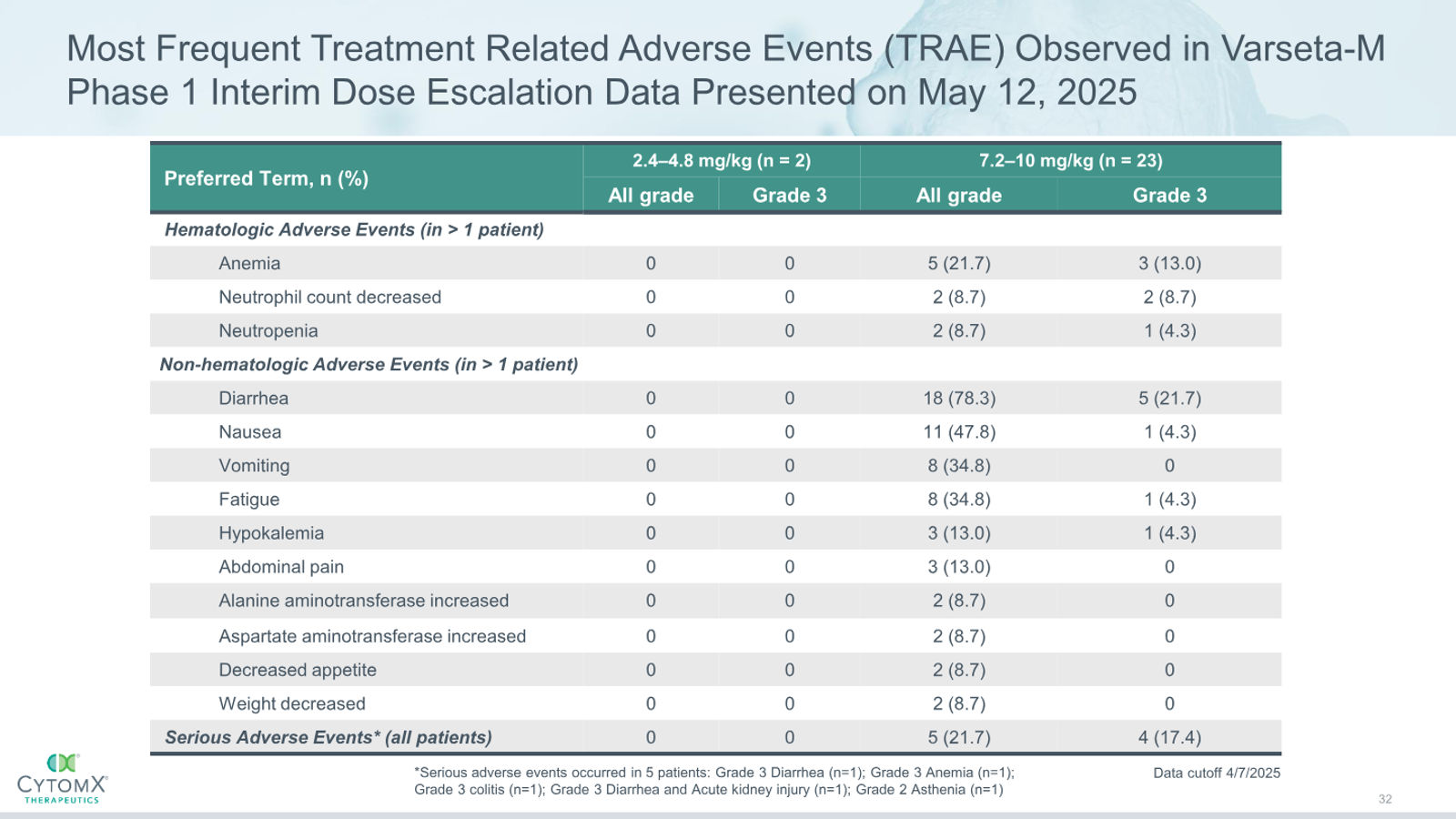 CytomX Therapeutics JP Morgan 2026 — slide 32 of 32