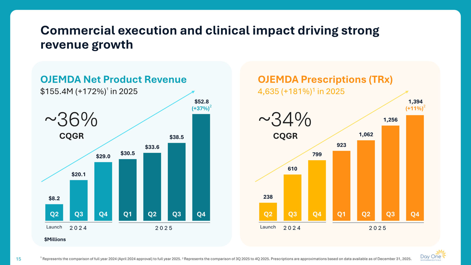 Day One Corporate Presentation — slide 15 of 43