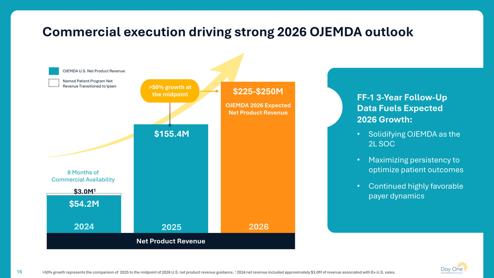 Day One Corporate Presentation — slide 16 of 43