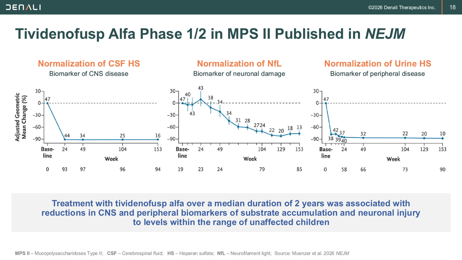 DNLI Corporate Presentation — January 2026 — slide 18 of 37