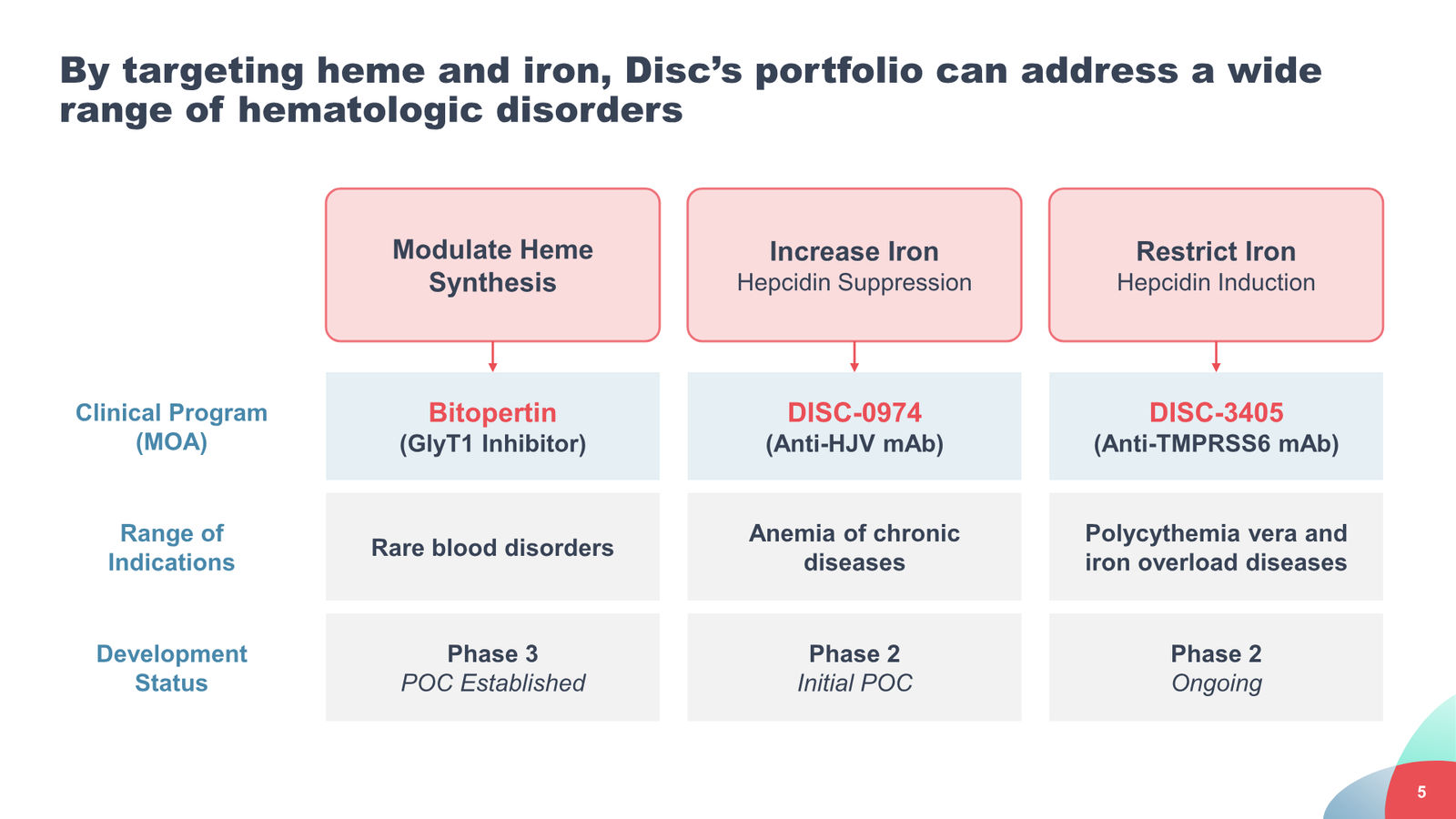 Disc Medicine Corporate Presentation — slide 5 of 58