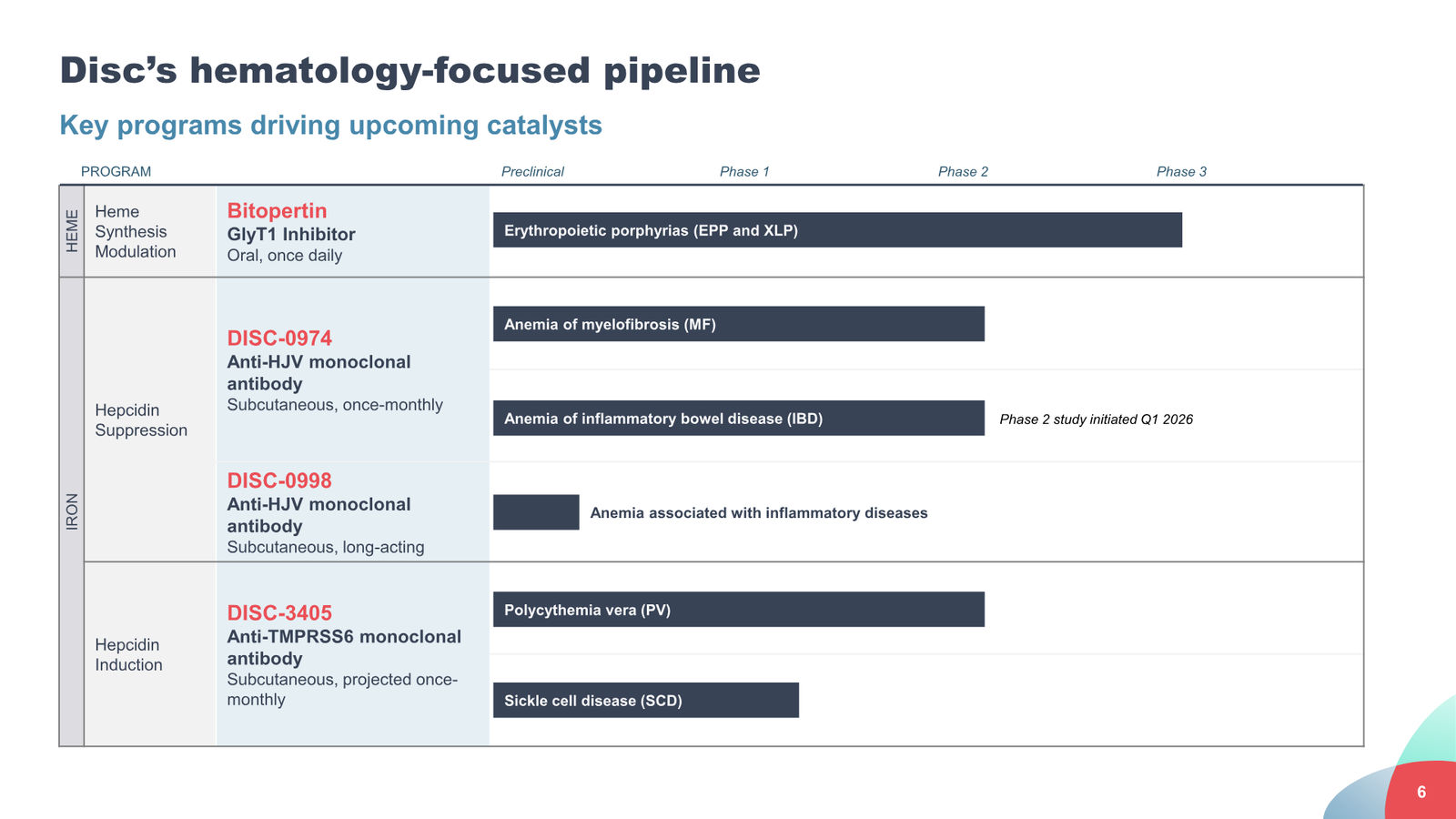Disc Medicine Corporate Presentation — slide 6 of 58