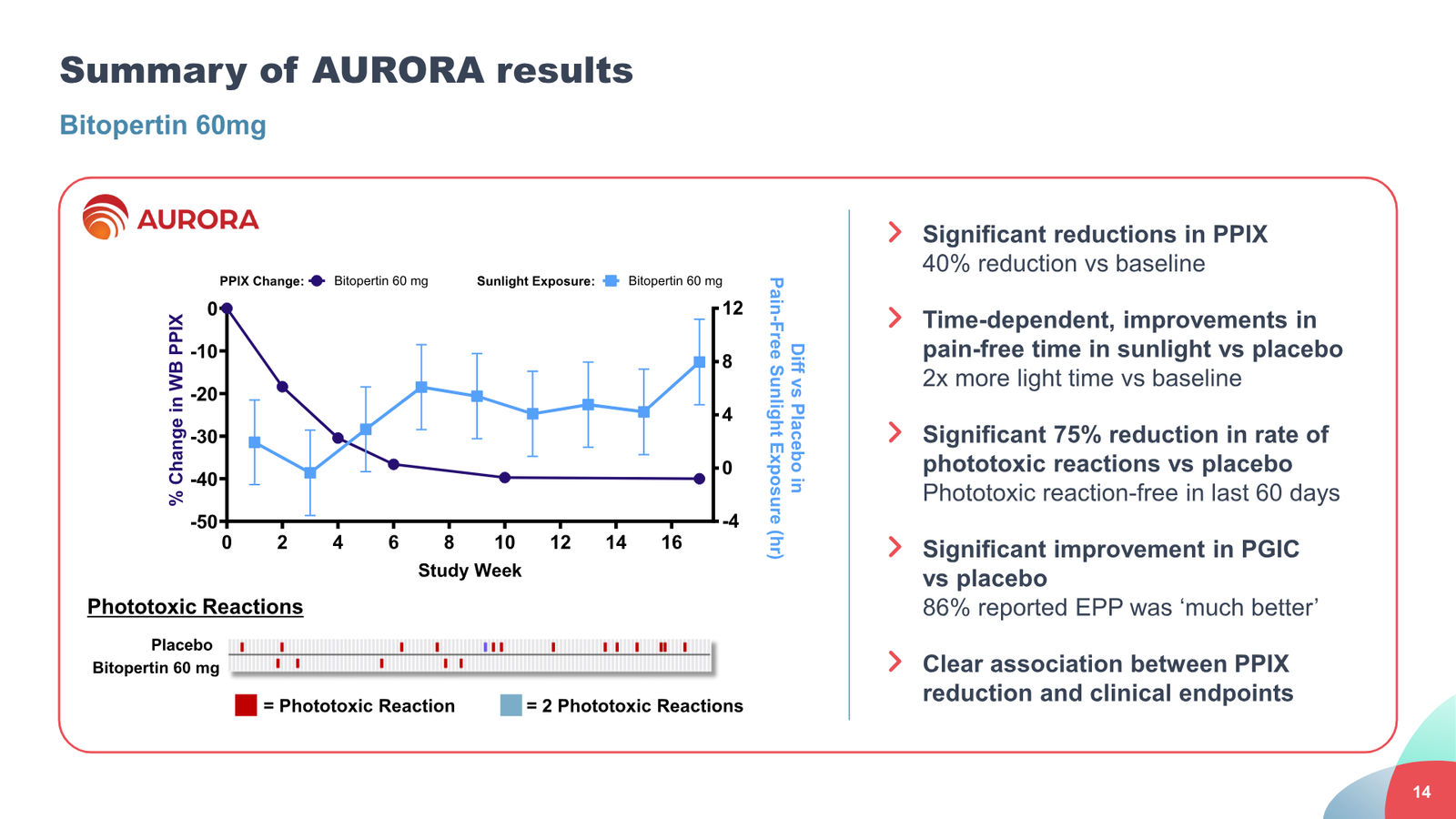 Disc Medicine Corporate Presentation — slide 14 of 58