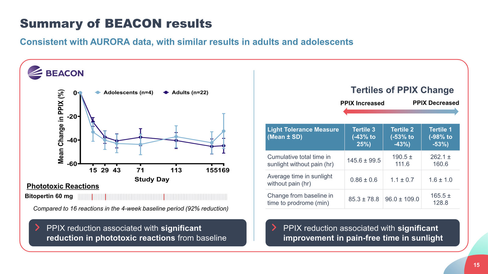 Disc Medicine Corporate Presentation — slide 15 of 58
