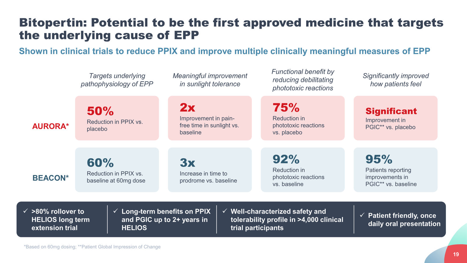 Disc Medicine Corporate Presentation — slide 19 of 58
