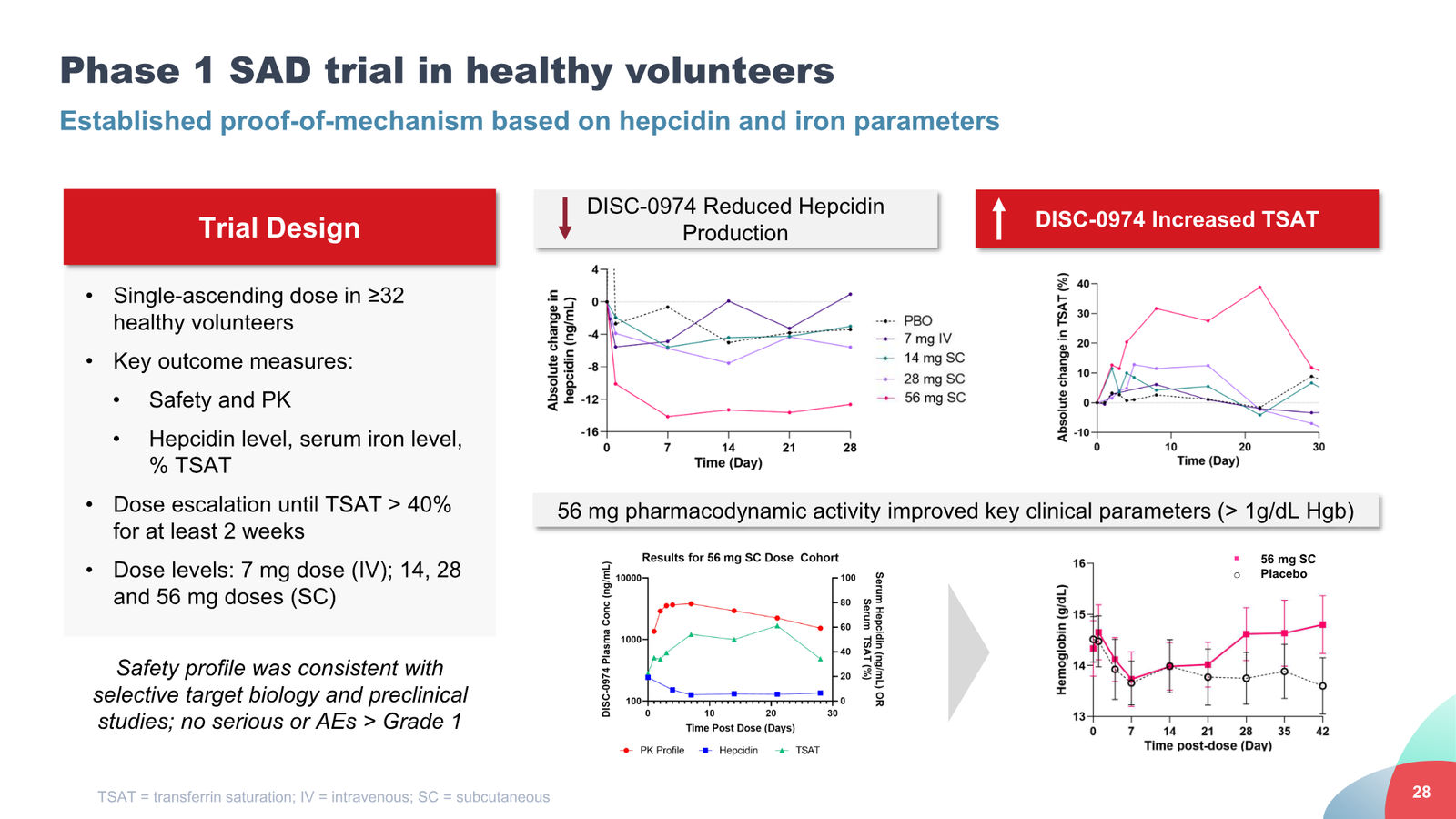 Disc Medicine Corporate Presentation — slide 28 of 58