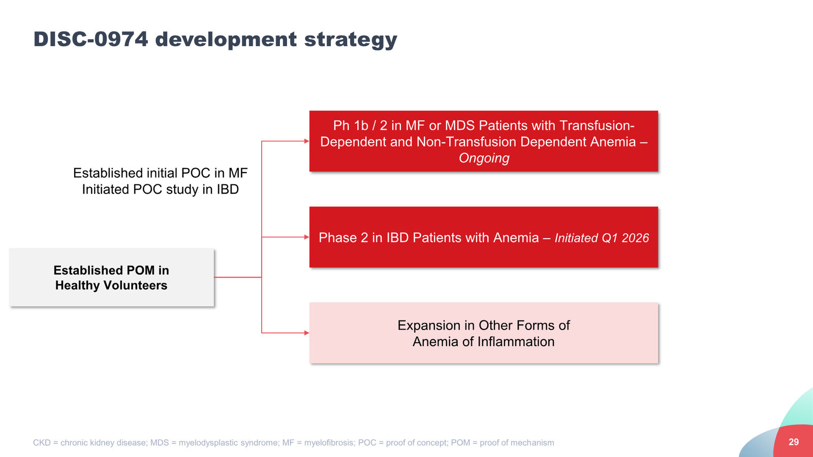 Disc Medicine Corporate Presentation — slide 29 of 58